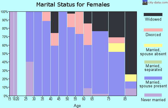 Zip code 66097 marital status for females