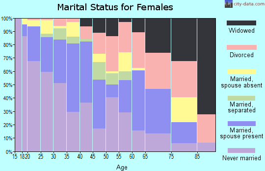 Zip code 66101 marital status for females