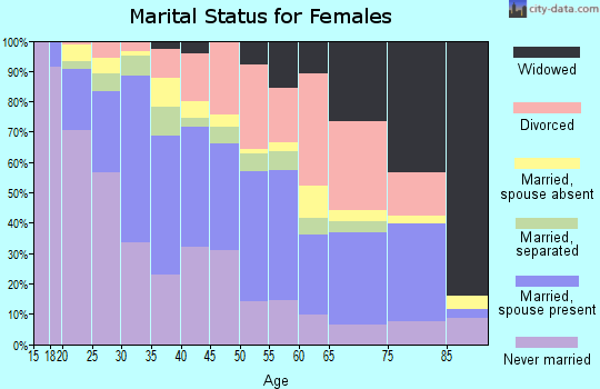 Zip code 66102 marital status for females