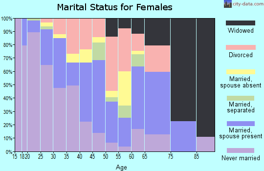 Zip code 66103 marital status for females