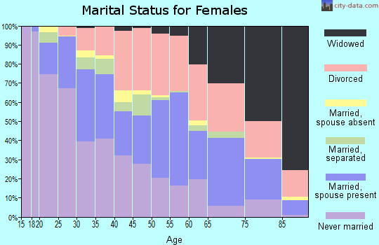 Zip code 66104 marital status for females
