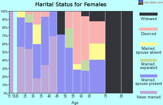 Zip code 66105 marital status for females