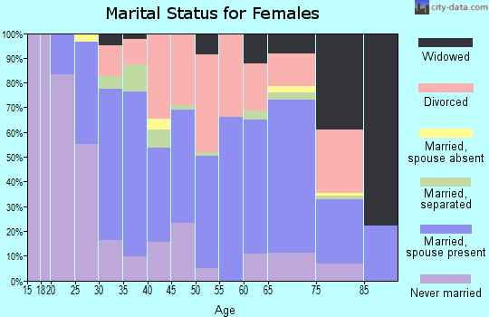 Zip code 66111 marital status for females