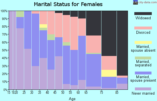 Zip code 66112 marital status for females