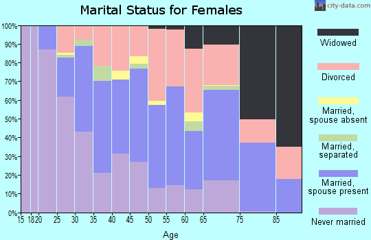 Zip code 66202 marital status for females