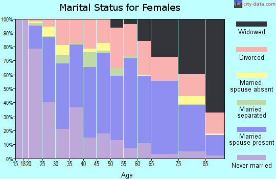 Zip code 66203 marital status for females