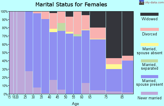 Zip code 66207 marital status for females