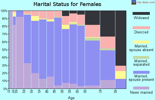 Zip code 66216 marital status for females