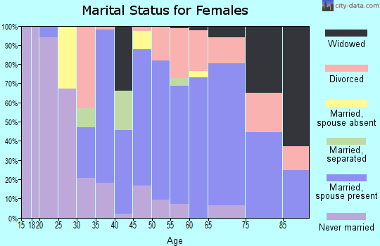 Zip code 66217 marital status for females