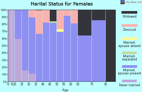 Zip code 66218 marital status for females
