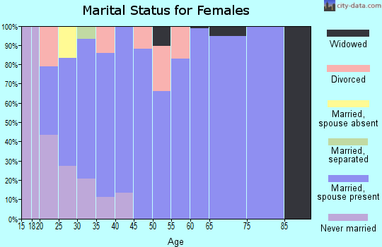 Zip code 66220 marital status for females