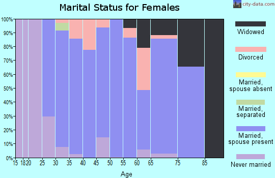 Zip code 66226 marital status for females