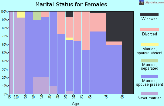 Zip code 66227 marital status for females