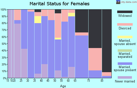 Zip code 66401 marital status for females