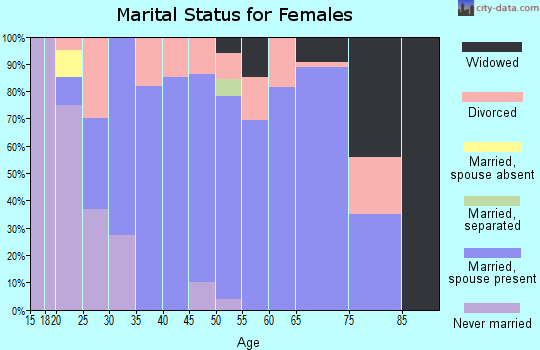 Zip code 66402 marital status for females