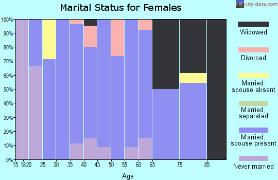 Zip code 66403 marital status for females