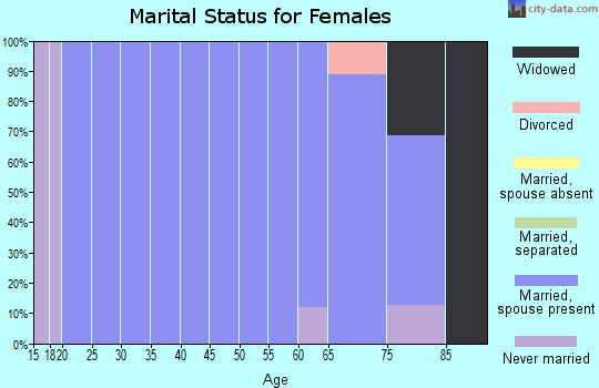 Zip code 66404 marital status for females
