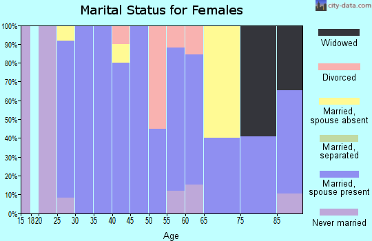 Zip code 66406 marital status for females