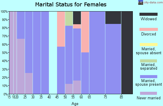 Zip code 66407 marital status for females