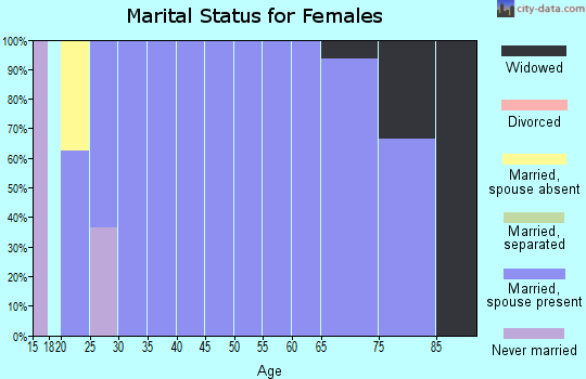 Zip code 66408 marital status for females