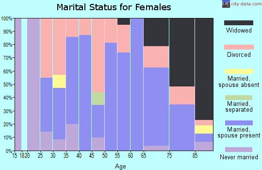 Zip code 66411 marital status for females