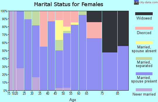 Zip code 66413 marital status for females