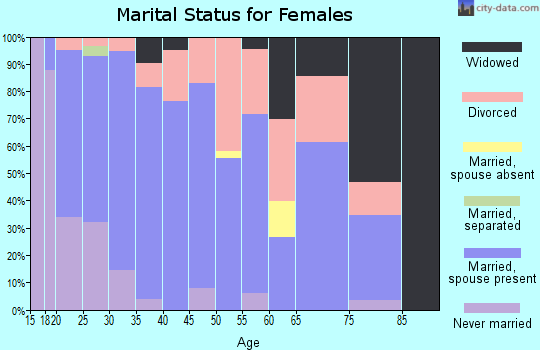 Zip code 66414 marital status for females