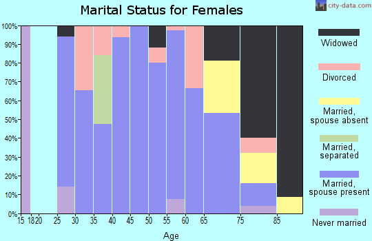 Zip code 66415 marital status for females