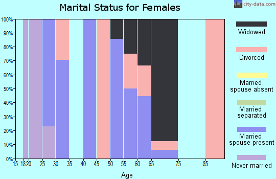 Zip code 66419 marital status for females