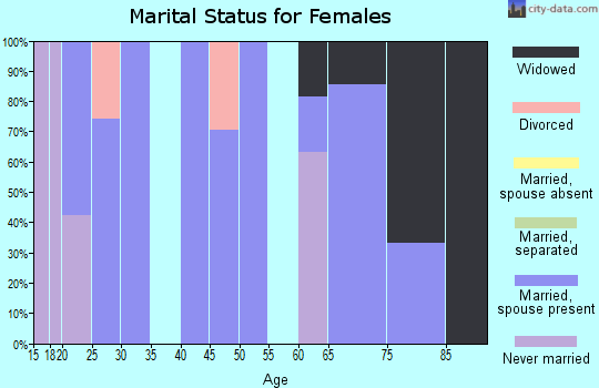 Zip code 66422 marital status for females