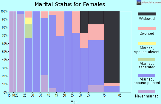 Zip code 66423 marital status for females
