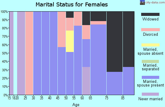 Zip code 66425 marital status for females