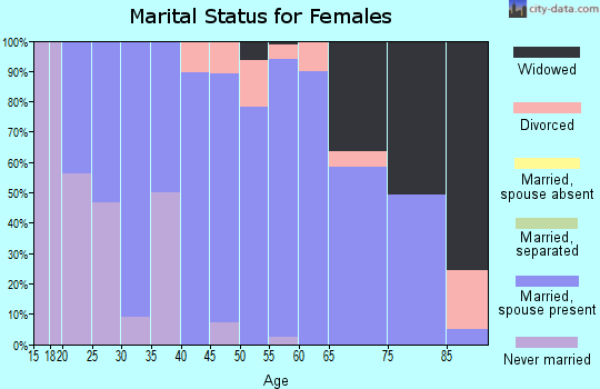 Zip code 66427 marital status for females