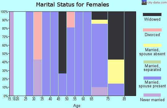 Zip code 66428 marital status for females
