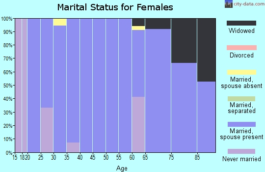 Zip code 66431 marital status for females