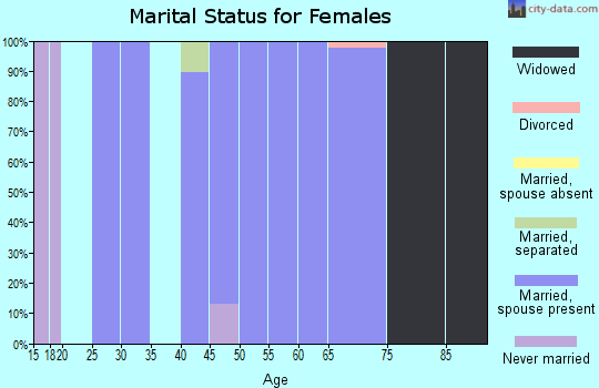 Zip code 66432 marital status for females
