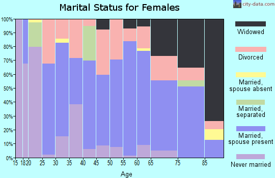 Zip code 66434 marital status for females