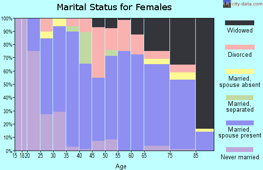 Zip code 66436 marital status for females