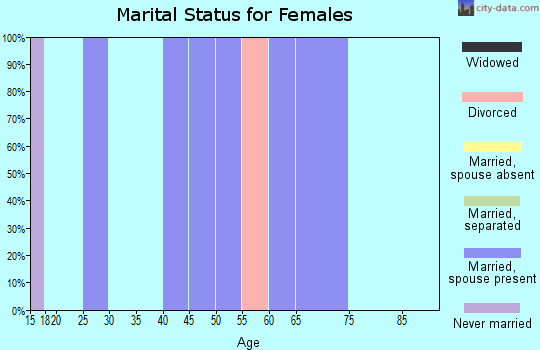 Zip code 66438 marital status for females
