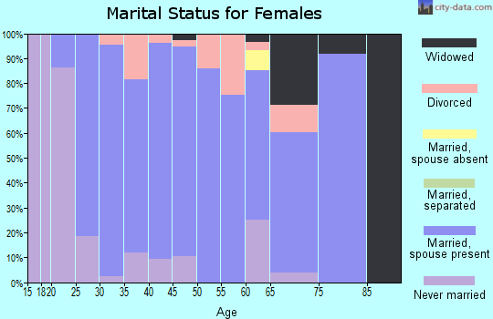 Zip code 66440 marital status for females