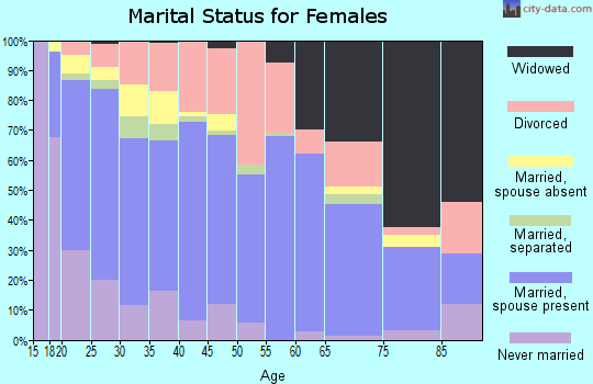 Zip code 66441 marital status for females