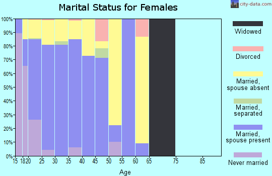 Zip code 66442 marital status for females