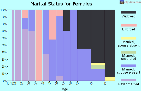 Zip code 66449 marital status for females