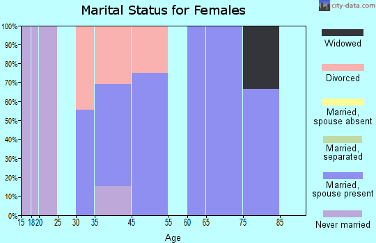 Zip code 66450 marital status for females