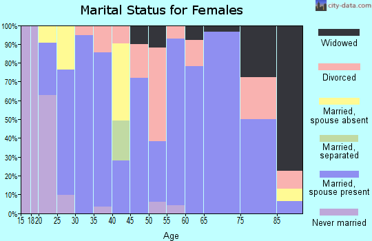Zip code 66451 marital status for females