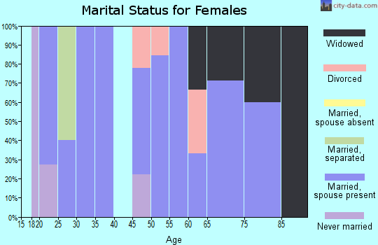 Zip code 66501 marital status for females