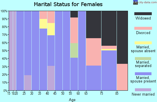 Zip code 66507 marital status for females