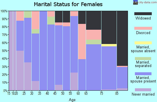Zip code 66508 marital status for females