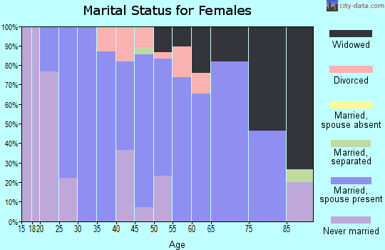 Zip code 66510 marital status for females