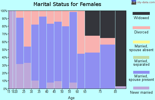 Zip code 66512 marital status for females